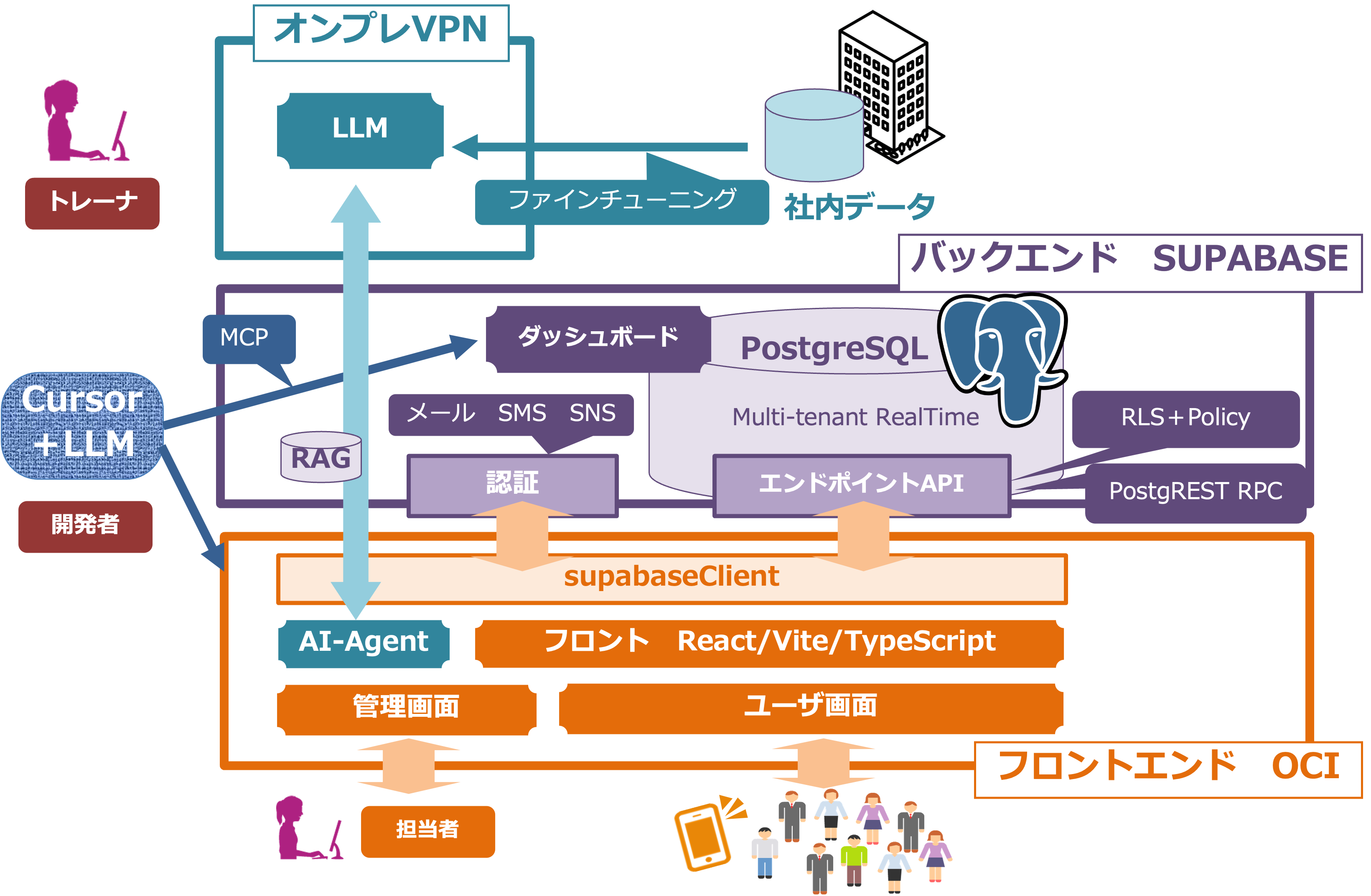 技術スタック構成